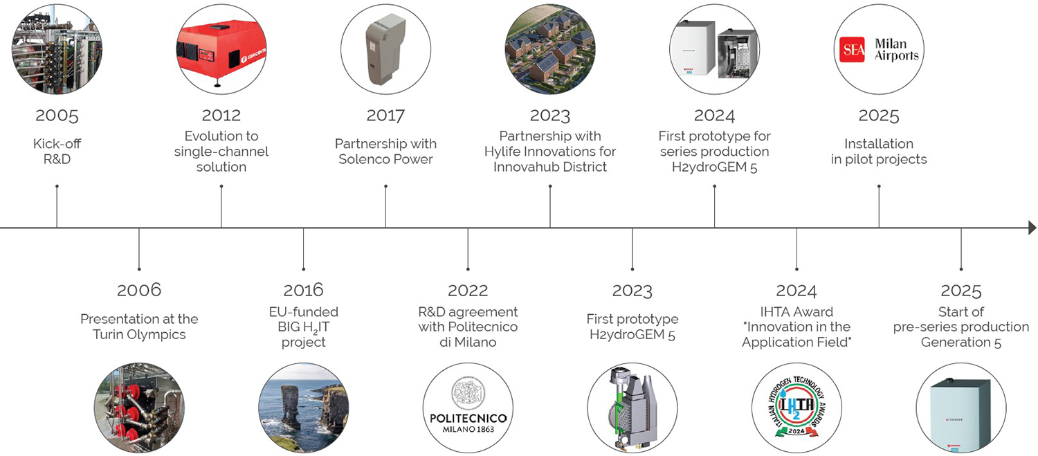 H2ydroGEM - Generation 5, our milestones