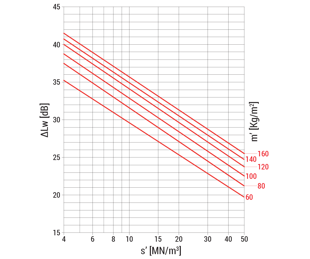 gráfico de rendimiento de absorción acústica del sistema radiante